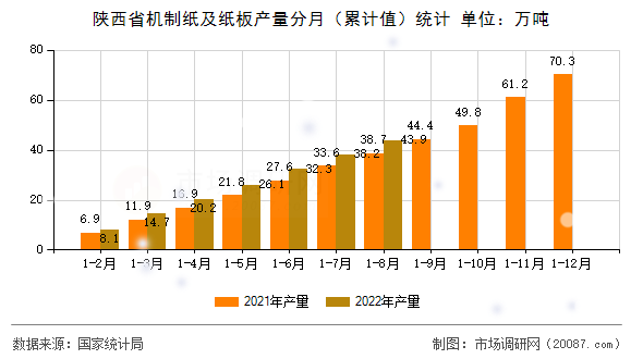 陕西省机制纸及纸板产量分月(累计值)统计 陕西省机制纸及纸板产量分月(累计值)统计