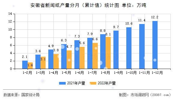 安徽省新闻纸产量分月(累计值)统计图 安徽省新闻纸产量分月(累计值)统计图