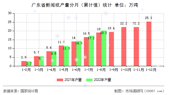 广东省新闻纸产量分月（累计值）统计