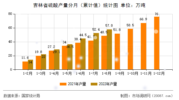 吉林省硫酸产量分月(累计值)统计图 吉林省硫酸产量分月(累计值)统计图