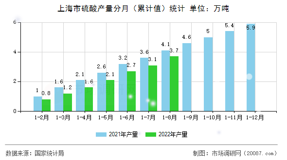 上海市硫酸产量分月（累计值）统计