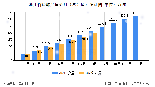 浙江省硫酸产量分月(累计值)统计图 浙江省硫酸产量分月(累计值)统计图