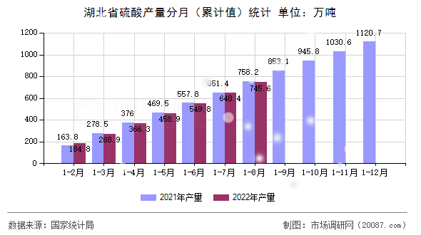 湖北省硫酸产量分月(累计值)统计 湖北省硫酸产量分月(累计值)统计