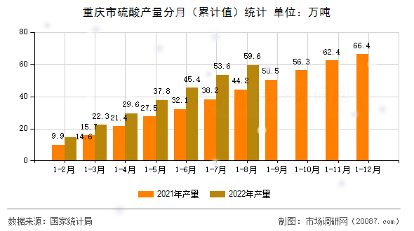 重庆市硫酸产量分月（累计值）统计