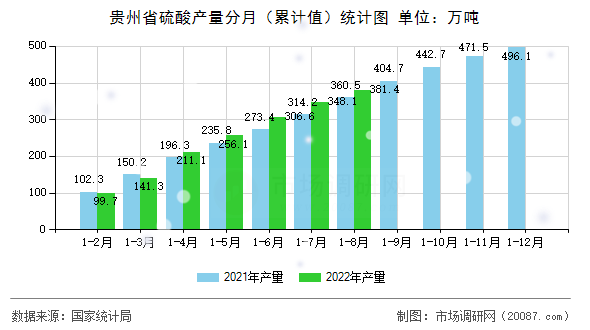 贵州省硫酸产量分月（累计值）统计图