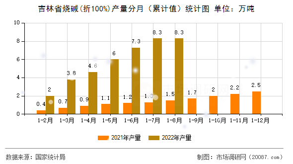 吉林省烧碱(折100%)产量分月（累计值）统计图