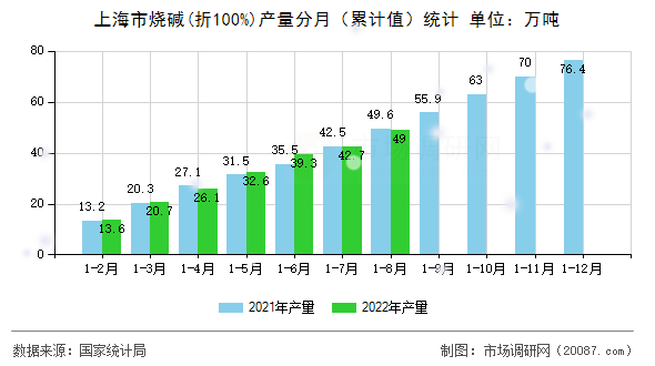 上海市烧碱(折100%)产量分月（累计值）统计