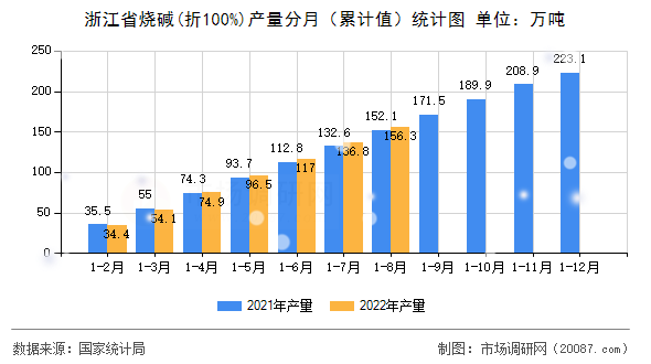 浙江省烧碱(折100%)产量分月(累计值)统计图 浙江省烧碱(折100%)产量分月(累计值)统计图