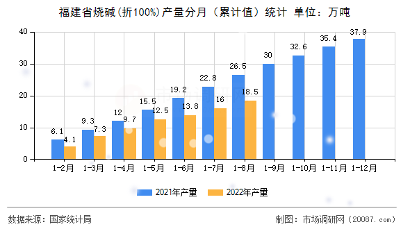 福建省烧碱(折100%)产量分月(累计值)统计 福建省烧碱(折100%)产量分月(累计值)统计