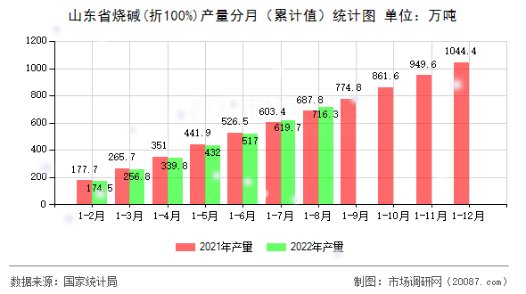 山东省烧碱(折100%)产量分月（累计值）统计图
