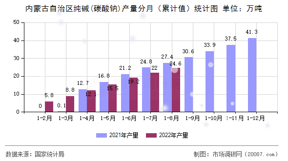 内蒙古自治区纯碱(碳酸钠)产量分月（累计值）统计图