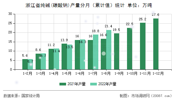 浙江省纯碱(碳酸钠)产量分月（累计值）统计