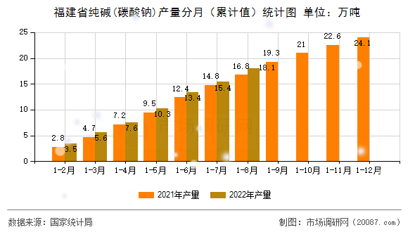 福建省纯碱(碳酸钠)产量分月(累计值)统计图 福建省纯碱(碳酸钠)产量分月(累计值)统计图