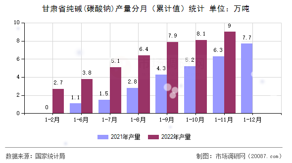 甘肃省纯碱(碳酸钠)产量分月（累计值）统计