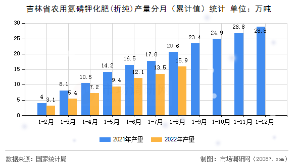 吉林省农用氮磷钾化肥(折纯)产量分月（累计值）统计