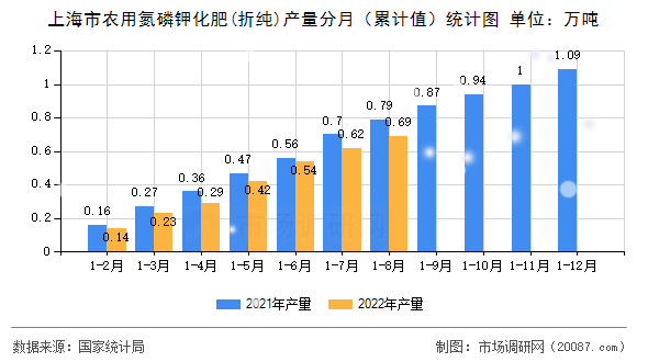 上海市农用氮磷钾化肥(折纯)产量分月（累计值）统计图