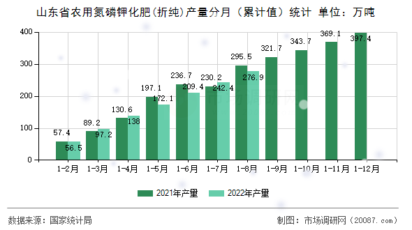 山东省农用氮磷钾化肥(折纯)产量分月(累计值)统计 山东省农用氮磷钾化肥(折纯)产量分月(累计值)统计