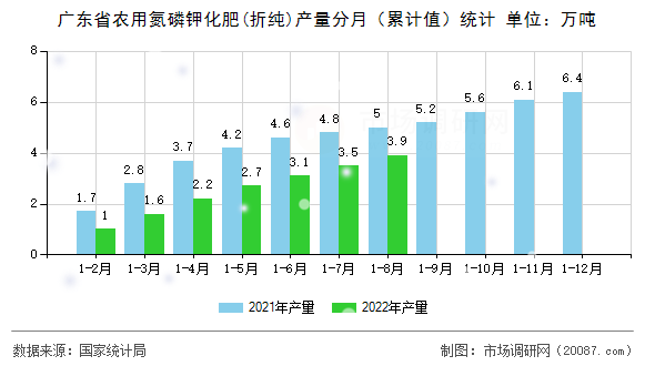 广东省农用氮磷钾化肥(折纯)产量分月（累计值）统计