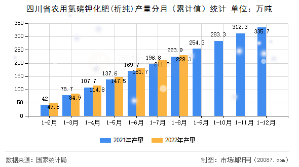 四川省农用氮磷钾化肥(折纯)产量分月（累计值）统计