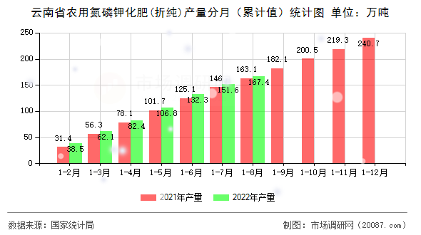 云南省农用氮磷钾化肥(折纯)产量分月（累计值）统计图