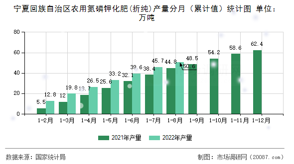 宁夏回族自治区农用氮磷钾化肥(折纯)产量分月（累计值）统计图