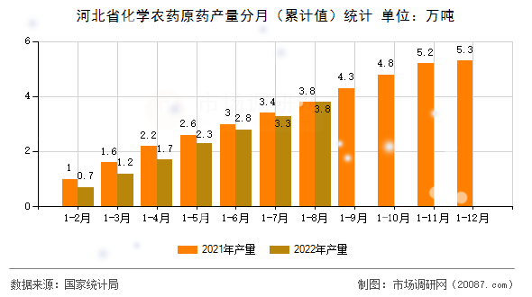 河北省化学农药原药产量分月(累计值)统计 河北省化学农药原药产量分月(累计值)统计