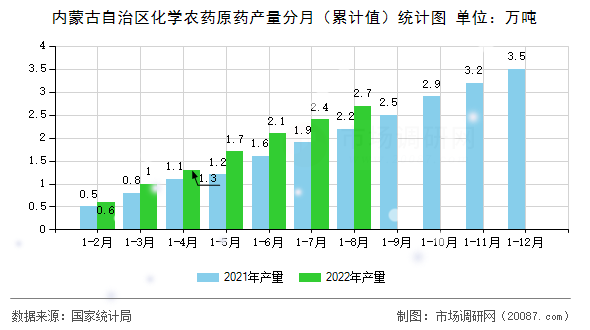 内蒙古自治区化学农药原药产量分月(累计值)统计图 内蒙古自治区化学农药原药产量分月(累计值)统计图