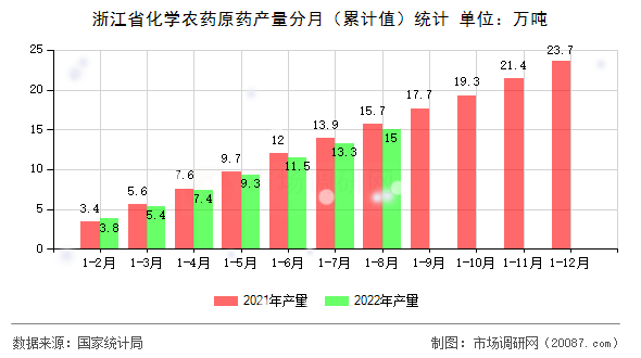 浙江省化学农药原药产量分月（累计值）统计