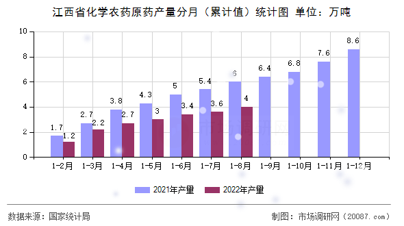 江西省化学农药原药产量分月（累计值）统计图