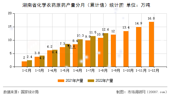 湖南省化学农药原药产量分月(累计值)统计图 湖南省化学农药原药产量分月(累计值)统计图