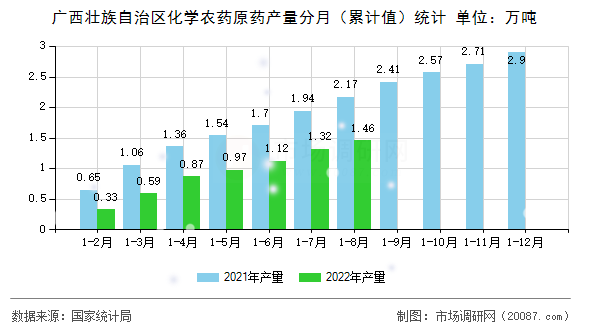 广西壮族自治区化学农药原药产量分月（累计值）统计