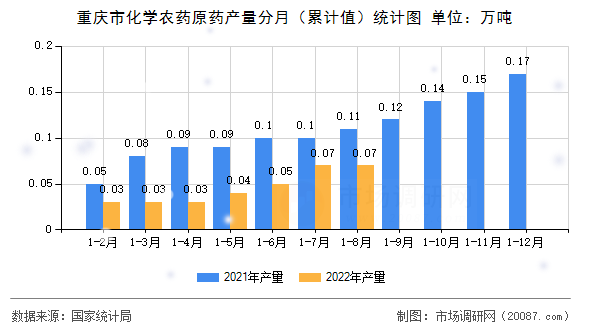 重庆市化学农药原药产量分月（累计值）统计图