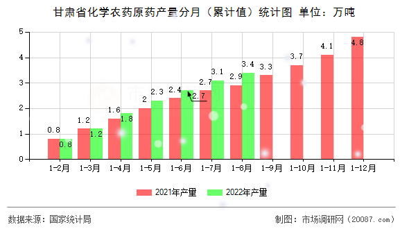 甘肃省化学农药原药产量分月（累计值）统计图