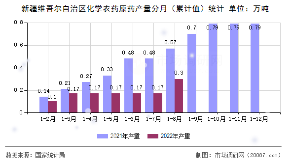 新疆维吾尔自治区化学农药原药产量分月(累计值)统计 新疆维吾尔自治区化学农药原药产量分月(累计值)统计