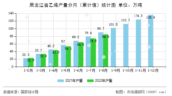 黑龙江省乙烯产量分月(累计值)统计图 黑龙江省乙烯产量分月(累计值)统计图