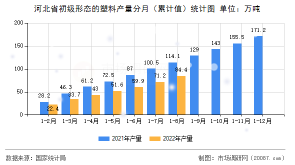 河北省初级形态的塑料产量分月（累计值）统计图