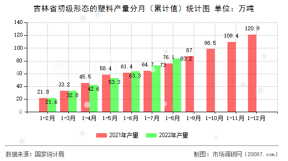 吉林省初级形态的塑料产量分月（累计值）统计图