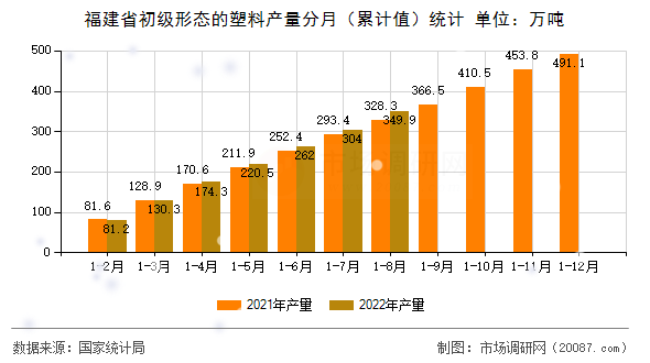 福建省初级形态的塑料产量分月(累计值)统计 福建省初级形态的塑料产量分月(累计值)统计