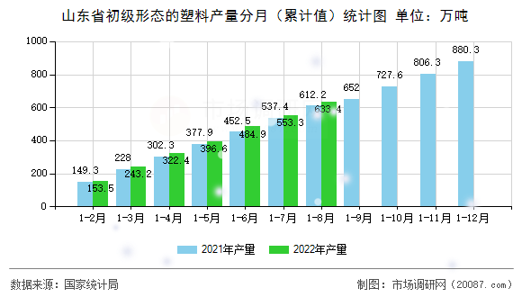 山东省初级形态的塑料产量分月（累计值）统计图