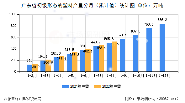 广东省初级形态的塑料产量分月（累计值）统计图