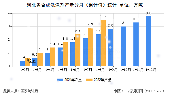 河北省合成洗涤剂产量分月（累计值）统计