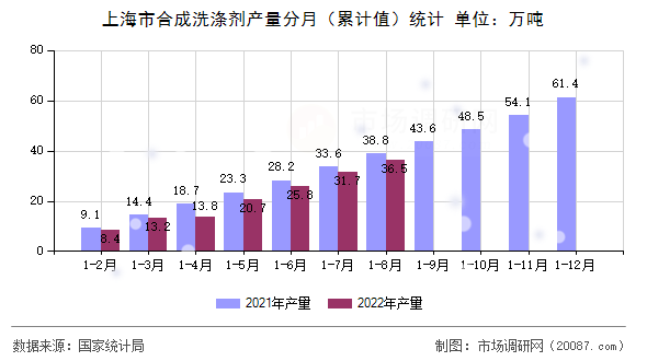 上海市合成洗涤剂产量分月（累计值）统计