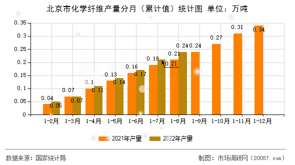 北京市化学纤维产量分月（累计值）统计图