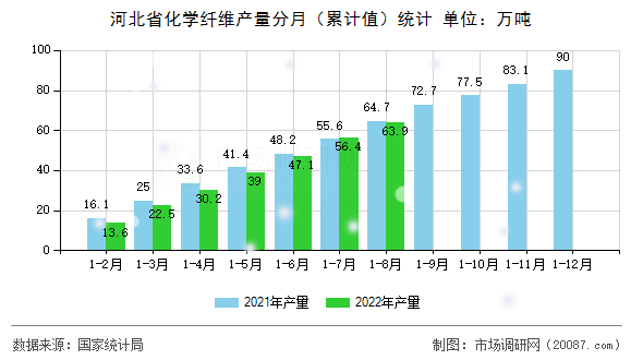 河北省化学纤维产量分月(累计值)统计 河北省化学纤维产量分月(累计值)统计