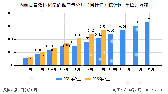 内蒙古自治区化学纤维产量分月（累计值）统计图