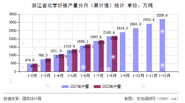 浙江省化学纤维产量分月（累计值）统计