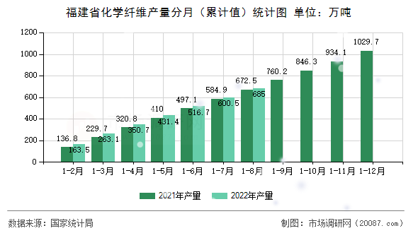 福建省化学纤维产量分月（累计值）统计图