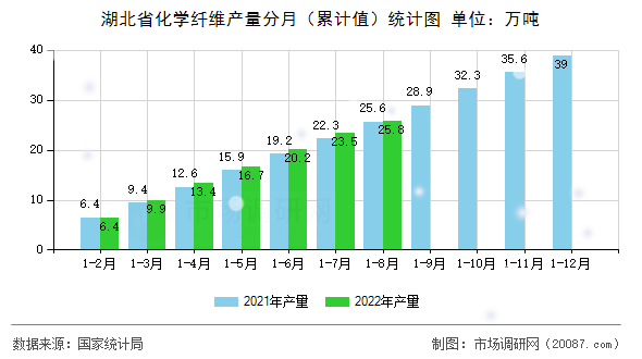 湖北省化学纤维产量分月（累计值）统计图