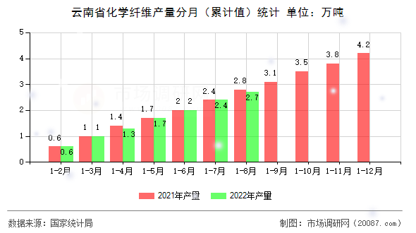 云南省化学纤维产量分月(累计值)统计 云南省化学纤维产量分月(累计值)统计