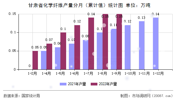 甘肃省化学纤维产量分月（累计值）统计图